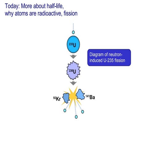 20 Apr 9 Nuclear, Strong Force, Fission With Brainstorming