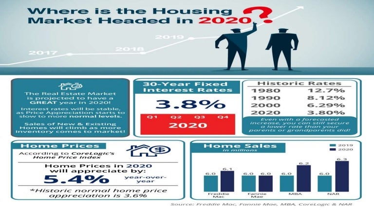 should i sell my house in 2019 or 2020
