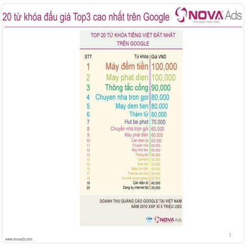 20 từ khóa đắt nhất google
