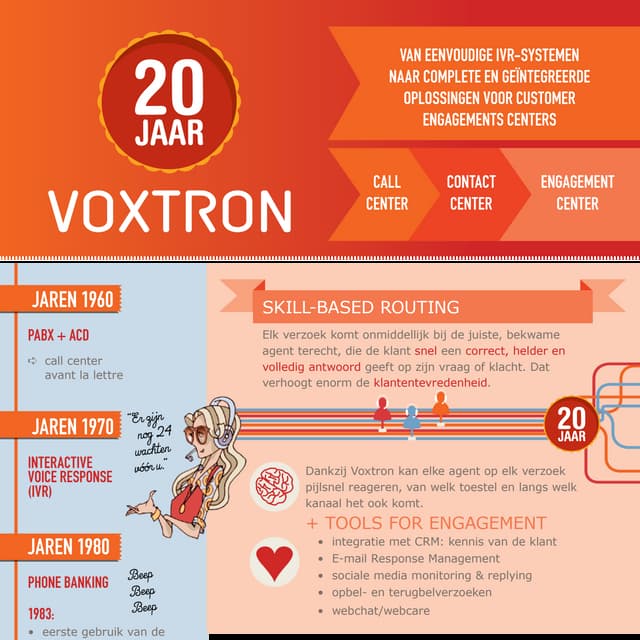 20 jaar Voxtron in één oogopslag 