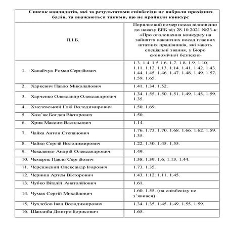 Список кандидатів, які за результатами співбесіди 16.11.21, не набрали прохід...