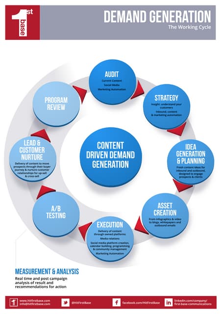 The Customer Journey | PPT