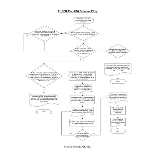 21 cfr part 806 Process Flow for Device Recalls
