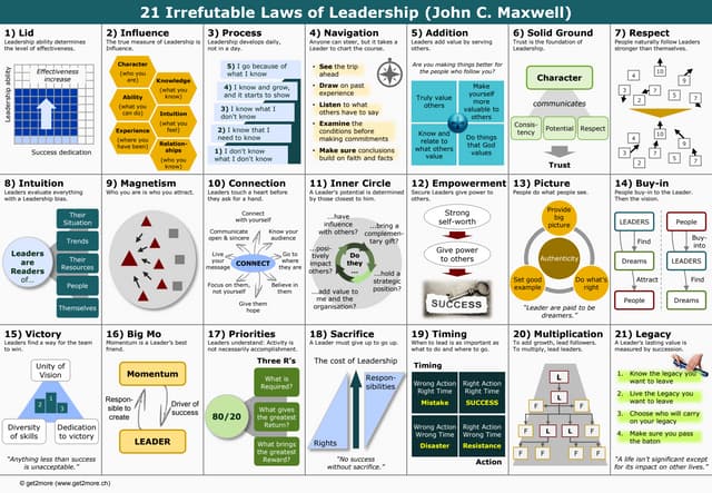 21 Irrefutable Laws of Leadership | PDF