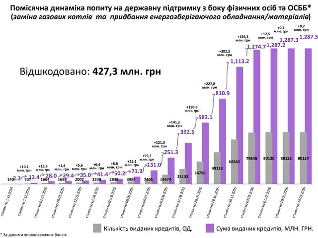 Державна підтримка ОСББ до впровадження енергоефективних заходів