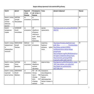Зведена таблиця причетності голів к...