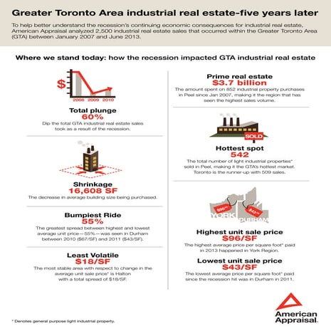 American Appraisal: GTA Industrial Real Estate Study 2013