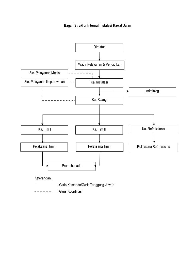 228976922 Bagan Struktur Internal Instalasi Rawat Jalan