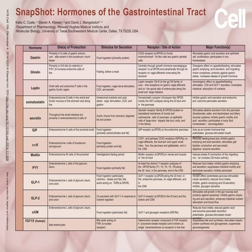 22Hormonas que controlan el tracto GI.pdf