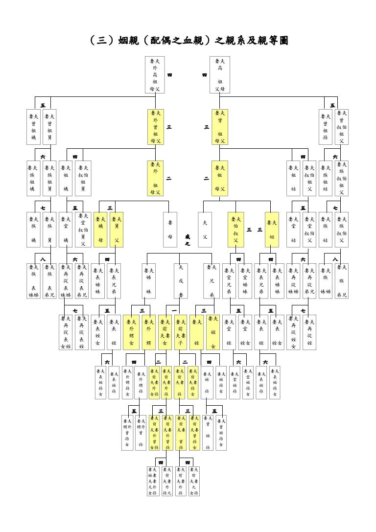 中華民國親屬親等表之二