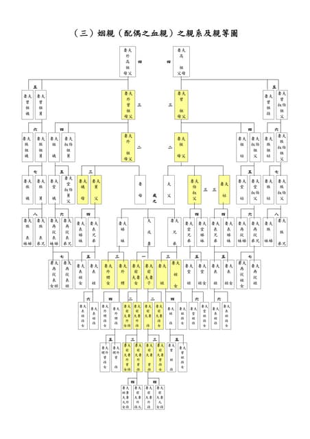 血親之親系及親等圖