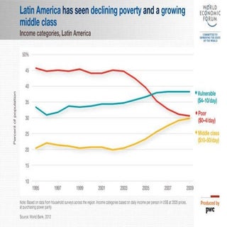 Latin America Context fast facts