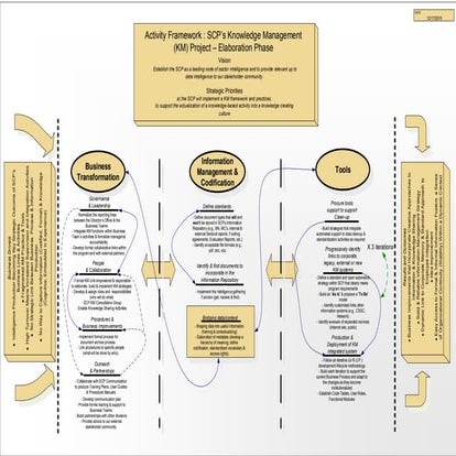 Knowledge Management Organization and Leadership | PDF