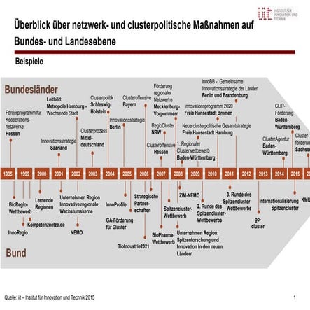 Survey of Cluster Support Programmes in Germany