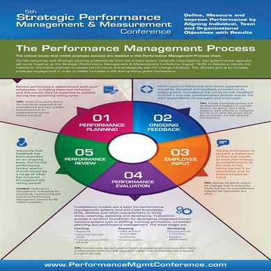 Performance Review Management