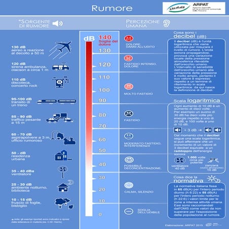 248 2015 infografica-rumore | PDF