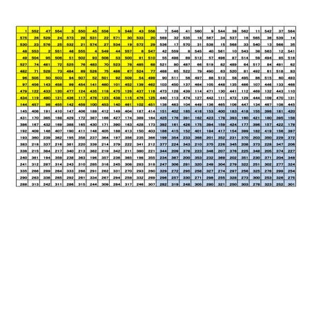 Multiplication table | PDF