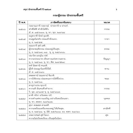 สรุปวิชานักธรรมชั้นตรี ปี 2567 / สรุปวิชานักธรรมชั้นตรี ปี 2567