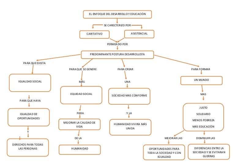 Resultado de imagen para MAPA CONCEPTUAL ENFOQUE DE DERECHOS IMAGENES PARA BLOGGER