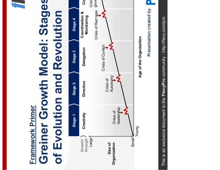 Greiner Growth Model Stages of Evolution and Revolution