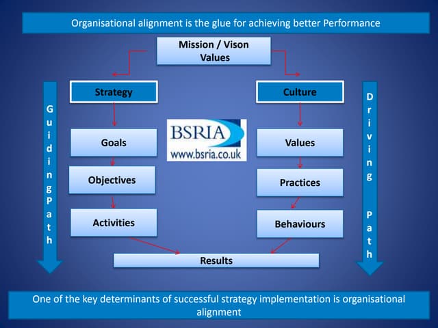 BSRIA Values and Organisational Alignment