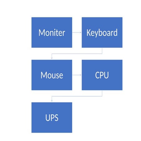 Comprehensive Overview of Computer Hardware and Software Components | DOCX