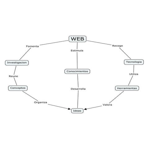 MAPA CONCEPTUAL - INCURSIONANDO EN LAS TIC