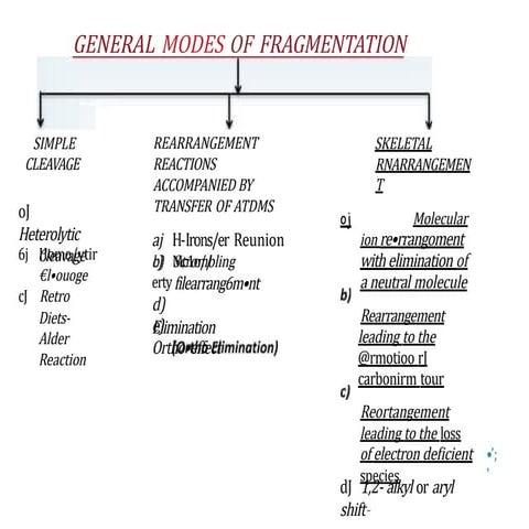 Fragmentation techniques in mass spectroscopy | PPTX