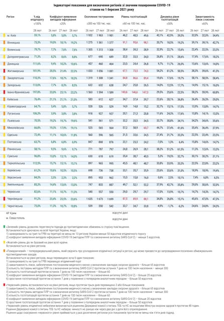 Показники регіонів зі значним рівнем розповсюдження COVID-19