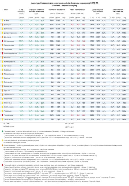 Показники регіонів зі значним рівнем розповсюдження COVID-19