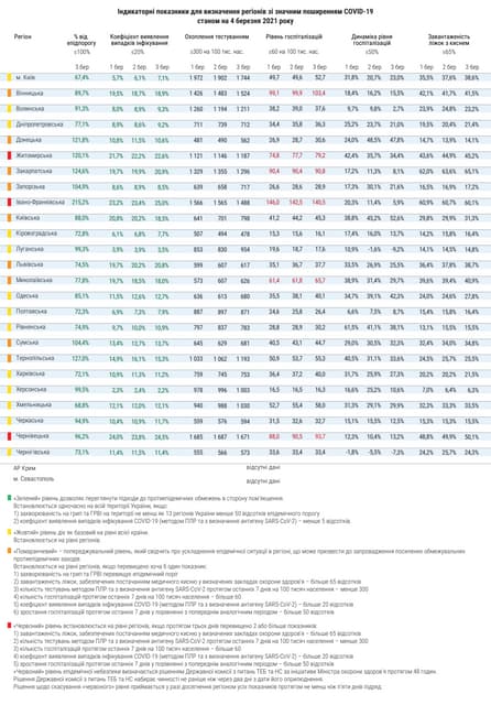 Показники регіонів зі значним рівнем розповсюдження COVID-19