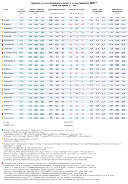 Показники регіонів зі значним рівнем розповсюдження COVID-19