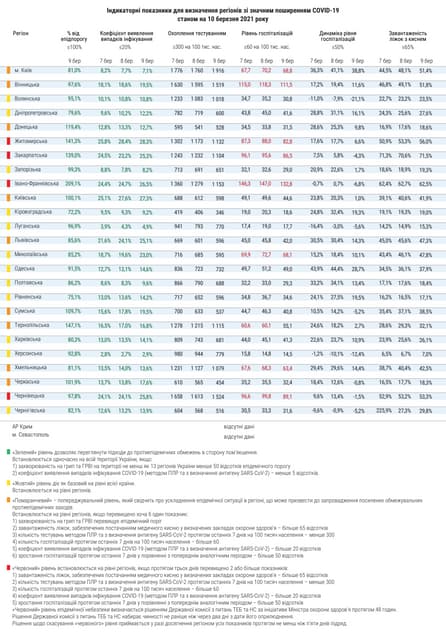 Показники регіонів зі значним рівнем розповсюдження COVID-19