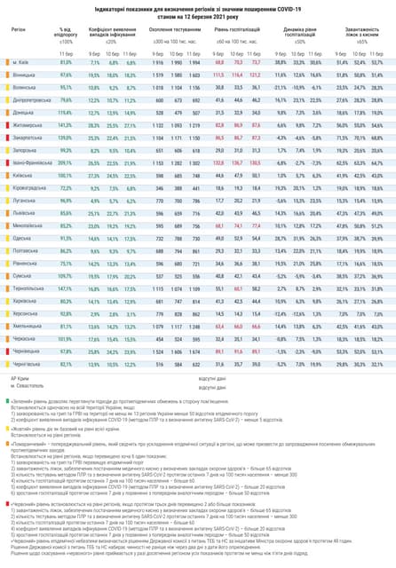 Показники регіонів зі значним рівнем розповсюдження COVID-19