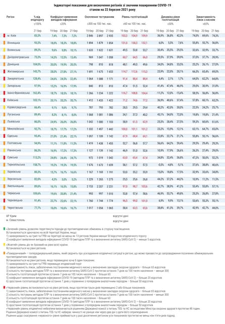 Показники регіонів зі значним рівнем розповсюдження COVID-19