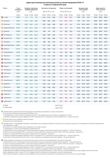 Показники регіонів зі значним рівнем розповсюдження COVID-19