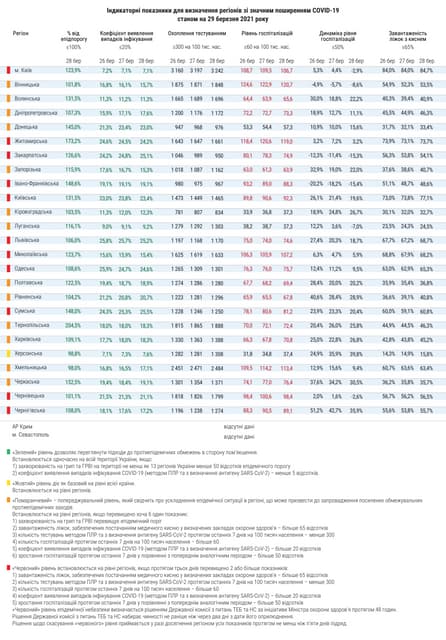 Показники регіонів зі значним рівнем розповсюдження COVID-19