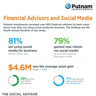 Putnam Investment's 2015 Financial ...