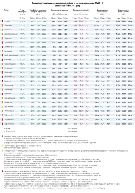 Показники регіонів зі значним рівнем розповсюдження COVID-19