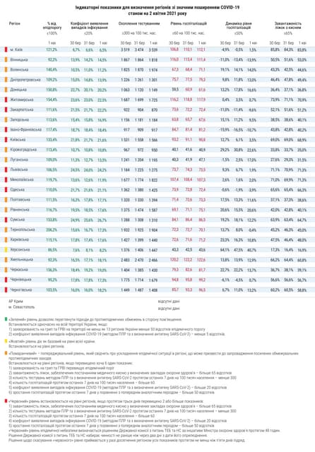 Показники регіонів зі значним рівнем розповсюдження COVID-19
