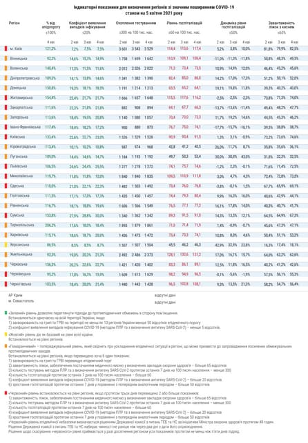 Показники регіонів зі значним рівнем розповсюдження COVID-19