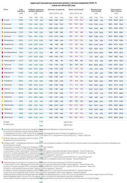 Показники регіонів зі значним рівнем розповсюдження COVID-19