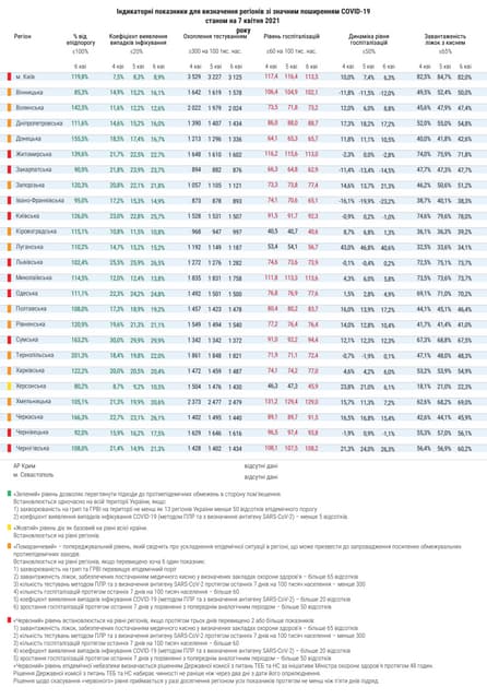 Показники регіонів зі значним рівнем розповсюдження COVID-19