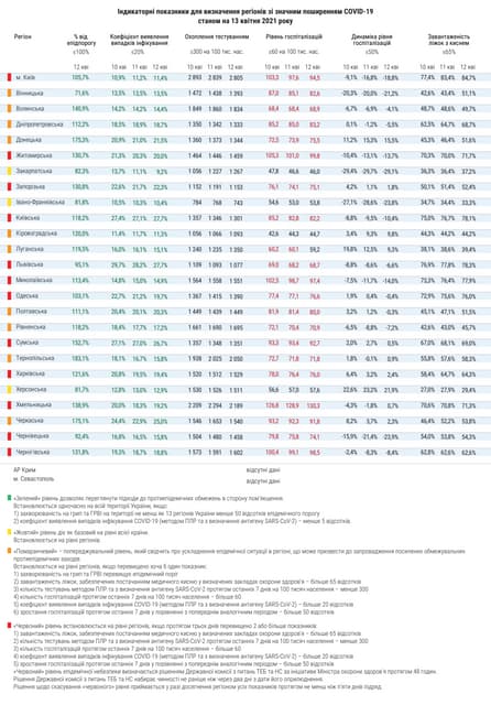 Показники регіонів зі значним рівнем розповсюдження COVID-19