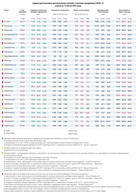 Показники регіонів зі значним рівнем розповсюдження COVID-19