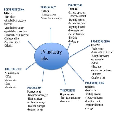 Job roles within media industry | PPTX