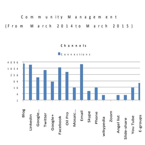 Community Management 2000