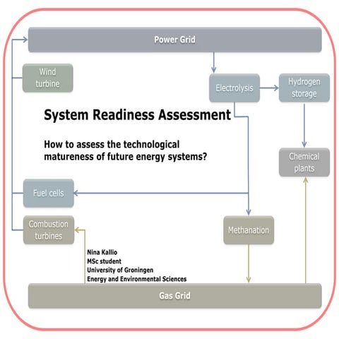 Final thesis: Technological maturity of future energy systems