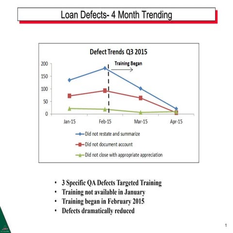 Loan Defect -Four Month Trend | PPTX