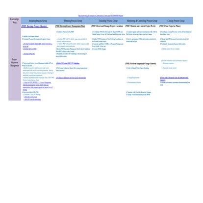 CCI PM Processes (within PMP Process Groups and Knowledge Areas) | PDF